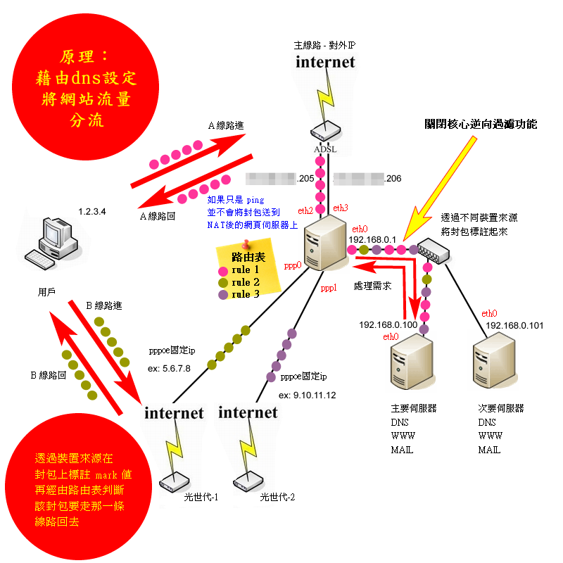 使用多台ADSL實作多線路頻寬合併